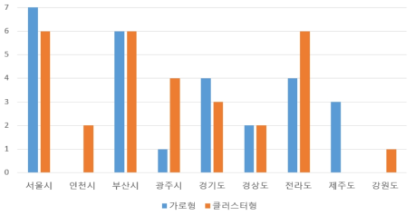 지역별 젠트리피케이션 형태적 유형 분류