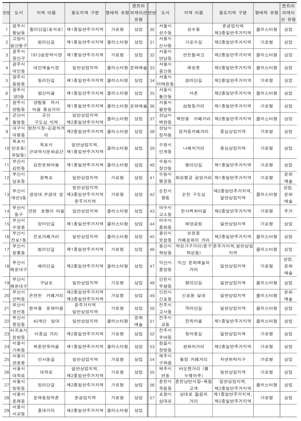 전국 젠트리피케이션 사례 조사