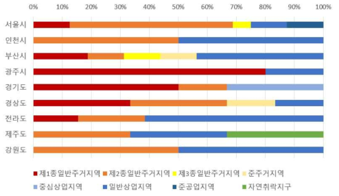 지역별 젠트리피케이션 용도지역 분류