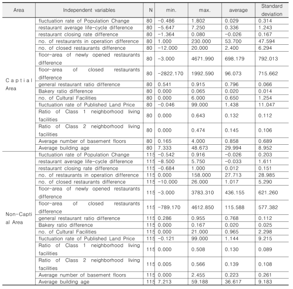 Basic Statistics Analysis