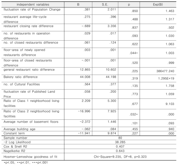 Capital Area Logistic Regression Analysis