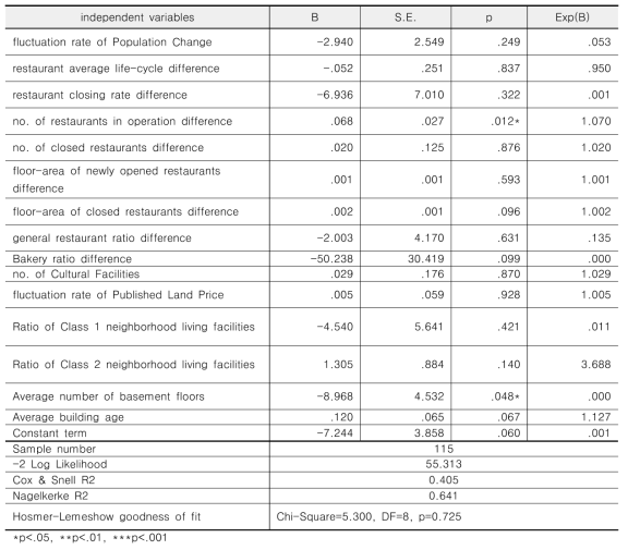 Non-Capital Area Logistic Regression Analysis