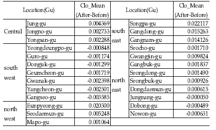 Average Closeness centrality value in Seoul (Gu)