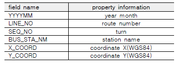 Bus station dataset schema (Seoul city)