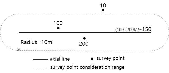 Axial line movement frequency calculation method (Piao&Choi, 2018)