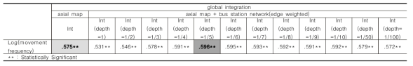 Correlations between the result of integration and movement frequency (bus station network(edge weighted))