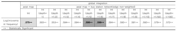 Correlations between the result of integration and movement frequency (bus station network(edge non-weighted))