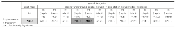 Correlations between the result of integration and movement frequency (bus station network(edge weighted))