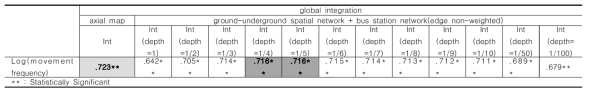 Correlations between the result of integration and movement frequency (bus station network(edge non-weighted))