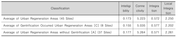 Urban Regeneration Area Analysis Result