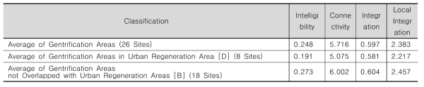 Gentrification Area Analysis Result