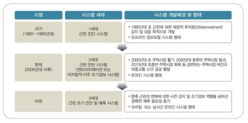 미국 젠트리피케이션 진단 시스템의 세대별 개발배경과 형태(이진희, 2018)