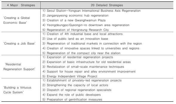 Seoul Urban Regeneration Strategies Source: Seoul Urban Regeneration Portal