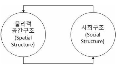 공간구문론의 개념적 틀