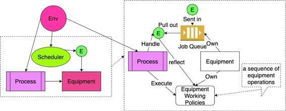 시뮬레이션된 스케쥴링 method의 이벤트 생성 프로세스 구동모델
