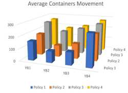 야드 블록의 스케쥴링 정책 변경에 따른 평균 컨테이너 이동량