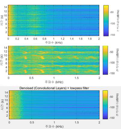 울음소리 제거 전과 제거 후 청진음의 스펙트로그램 비교. (상) 울음소리가 포함되지 않은 순수한 청진음, (중) 울음소리가 섞인 청진음, (하) 울음소리를 제거한 청진음