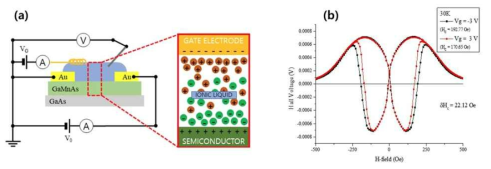 GaMnAs 박막에 형성된 이온 게이트 소자 (b) 게이트 전압 +3V와 –3V에서 언어진 자화전환 과정동안의 평면홀저항의 변화. 게이트 전압이 가해졌을 경우 스위칭 필드의 변화가 관찰되어 이온게이트 효과가 있음을 확인함