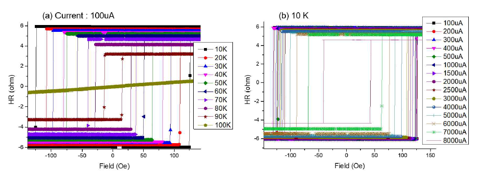 (a) 100 μA의 작은 전류로 여러 온도에서 측정한 GaMnAsP 박막의 홀저항. (b) 시료의 온도를 8 K로 셋팅하고 크기가 다른 전류 이용하여 측정한 GaMnAsP 박막의 홀저항. 온도를 증가할 때 줄어드는 스위칭 필드처럼 전류의 크기를 증가하여도 스위칭 필드가 줄어들어 전류에 의한 Joule 열 효과가 있음