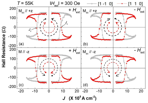 GaMnAsP 박막의 자화를 업 ((a)와 (b)) 과 다운 ((c)와 (d)) 방향으로 정렬한 후 전류를 스캔하는 과정 동안 변화하는 홀저항. 전류 밀도의 크기가 약 9.00 × 105 A/cm2에서 자화의 전환이 일어남을 알 수 있음