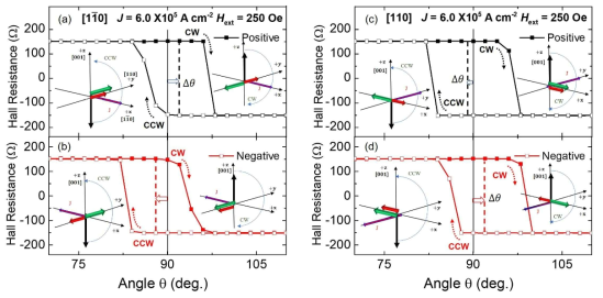 GaMnAsP 박막의 자화를 업 ((a)와 (b)) 과 다운 ((c)와 (d)) 방향으로 정렬한 후 전류를 스캔하는 과정 동안 변화하는 홀저항. 전류 밀도의 크기가 약 9.00 × 105 A/cm2에서 자화의 전환이 일어남을 알 수 있음