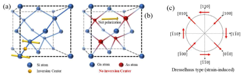 (a) 다이아몬드 구조의 벌크구조 대칭성. (b) Zinc blend 구조의 벌크구조 비대칭성 (c) 비대칭 단결정 물질을 흐르는 전하가 결정방향에 따라 느끼는 자기장 (Dresselhaus 필드)