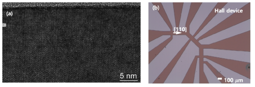(a) 본 연구에서 분자선 에피탁시 방법으로 성장한 GaMnAs 박막의 단면 TEM 이미지. GaMnAs 박막이 결정구조의 결함없이 고품질의 단결정으로 성장되었음을 알 수 있다. (b) 본 연구에서 포토리소 그래피 방법으로 GaMnAs 박막 시료에 세 결정방향을 따라 제작한 전자이송 실험용 홀 소자