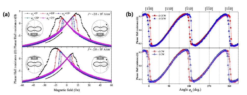 (a) 전류 밀도 2.85 × 105 A/cm2 의 크기를 사용하여 필드 스캔에 의한 자화전환 과정동안 측정된 평면 홀 저항. 히스테리시스의 비대칭성이 측정되었고 전류방향에 따라 서로 반대로 이동되는 현상이 관찰됨. (b)전류 밀도 1.36 × 105 A/cm2 의 크기를 사용하여 자기장 방향의 회전에 의한 자화전환 과정동안 측정된 평면 홀 저항. 자기장 회전이 같은 방향에서도 전류방향이 다른 경우  결정방향에서 두 전류 방향 관계에 히스테리시스가 존재