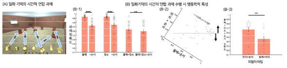 일화기억의 시간적 연합 과제 수행 시 행동학적 특성