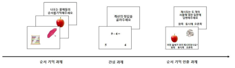 개발된 시간적 동시성 및 연속성에 따른 일화기억 과제의 흐름도