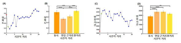 시간적 동시성 및 연속성의 행동학적 특성