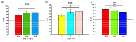 장면 자극 및 시간적 거리에 따른 행동학적 특성