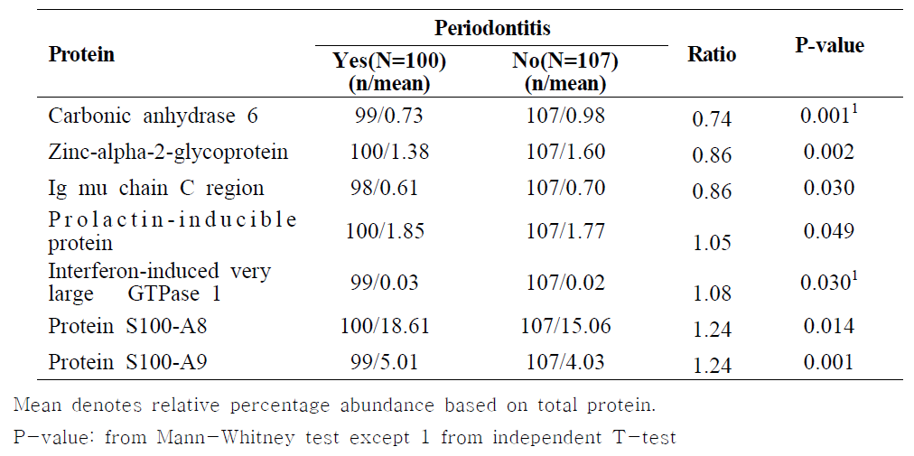 Influential significant proteins by periodontitis among total samples (N=207)