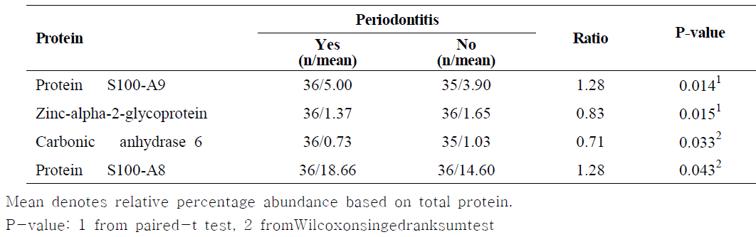 Candidate proteins of periodontitis by paired test among paired samples (N=72)