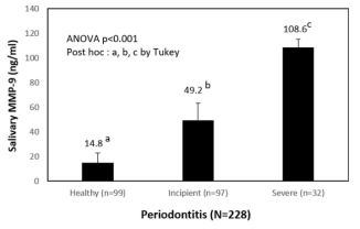 치주질환 유무에 따른 타액 MMP-9