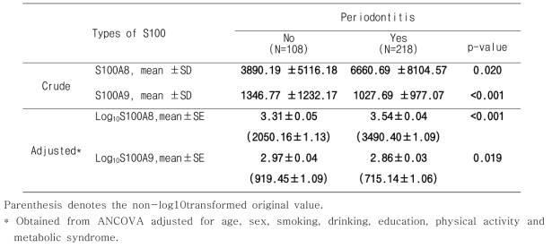 Salivary S100-A8 and S100-A9 (pg/ml) according to periodontitis(N=326)