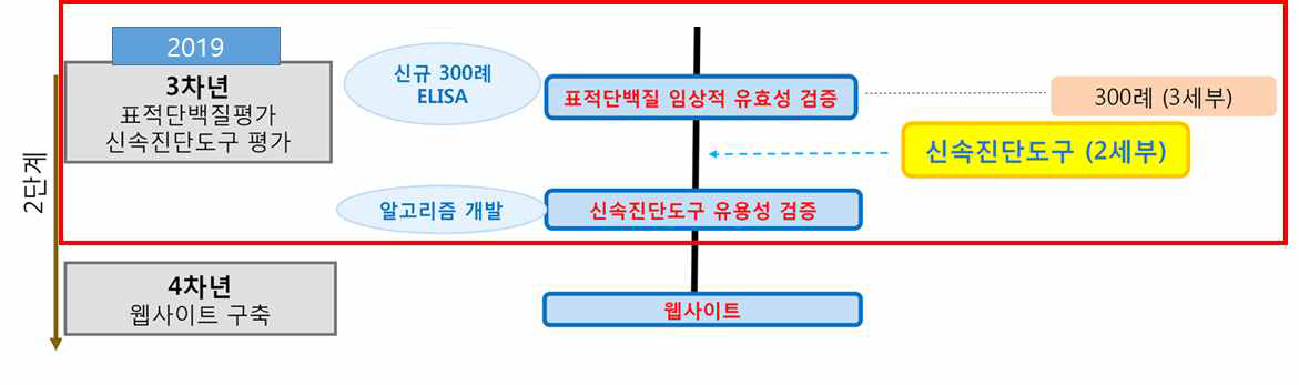 2019년도 연구개발 추진전략도