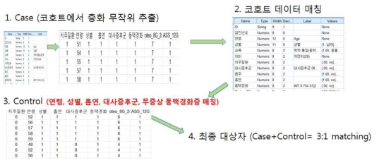 대상자 선정 및 타액 시료 확보 과정