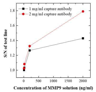 Capture antibody의 양에 따른 Test line 신호 강도 세기 그래프