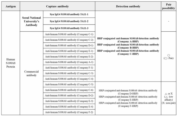 Syn IgG4 및 상업적으로 이용되는 S100A8 항체의 Sandwich ELISA pair 조합