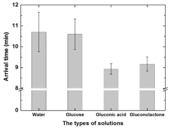 디지털 어세이 장치에서 포도당 및 포도당 산화물의 일정 거리에 따른 도달 시간