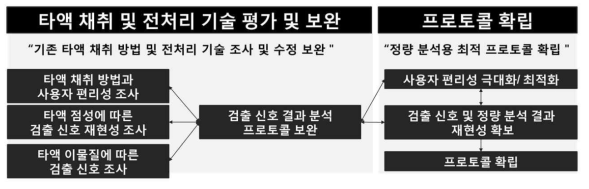 최적 타액 전처리 기술 및 프로토콜 확립