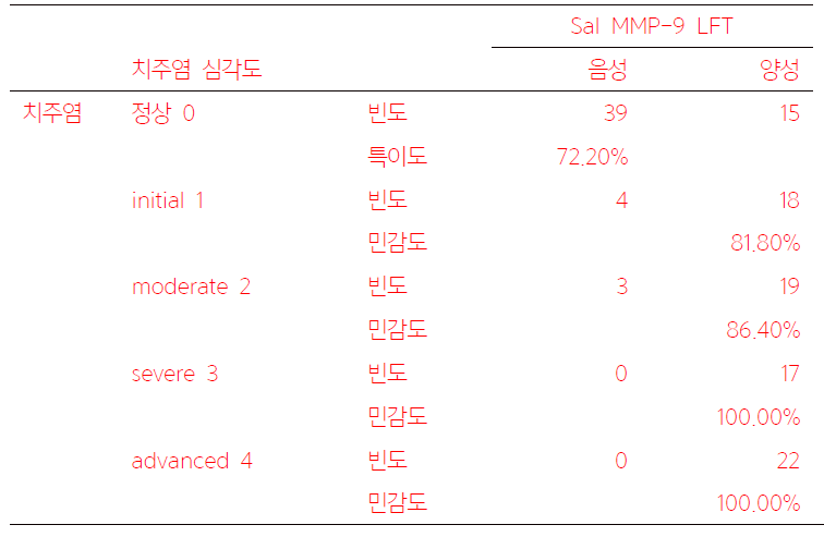 치주염 심각도(AAP-EFP, 2017)별 Sal MMP-9 LFT 의 진단능력(n=137)