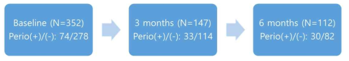 LFT 치주염 예측 3개월 6개월 추적 연구의 표본