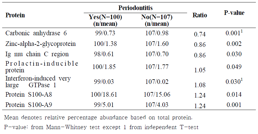 Influential significant proteins by periodontitis among total samples (N=207)