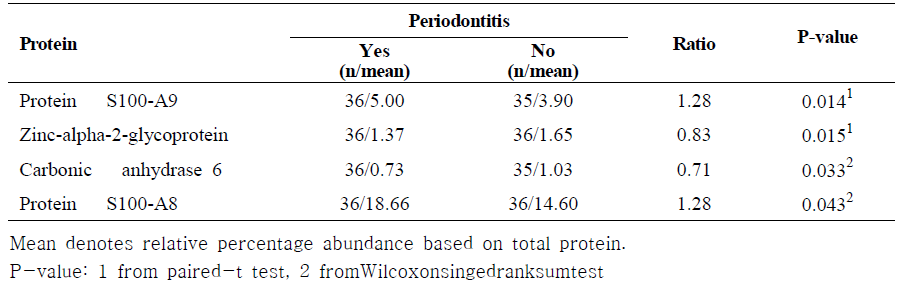Candidate proteins of periodontitis by paired test among paired samples (N=72)