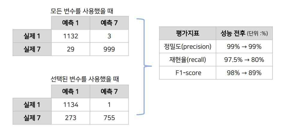 선택된 변수별 성능 평가지표