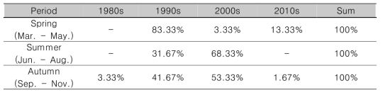 계절별 변동점이 존재하는 지점의 시간적 분포