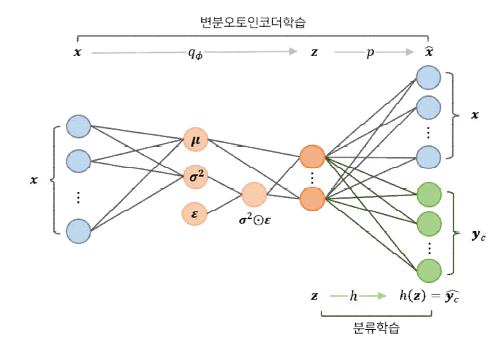 지도학습 변분 오토인코더