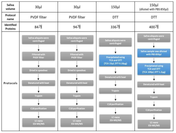 타액 샘플양에 따른 분석된 단백질 개수와 실험 방법 모식도